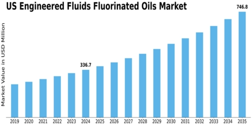 US Engineered Fluids (Fluorinated Oils) Market Size