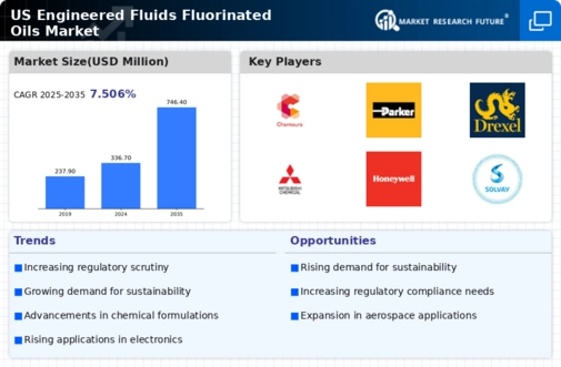 US Engineered Fluids (Fluorinated Oils) Market Infographic
