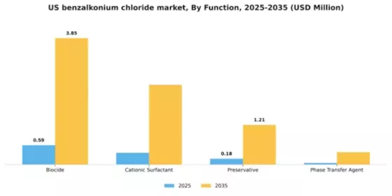 US Benzalkonium Chloride Market Segment Image 2