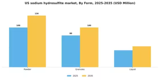 US Sodium Hydrosulfite Market Segment Image 3