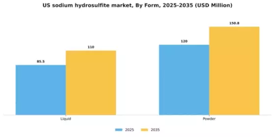 US Sodium Hydrosulfite Market Segment Image 0