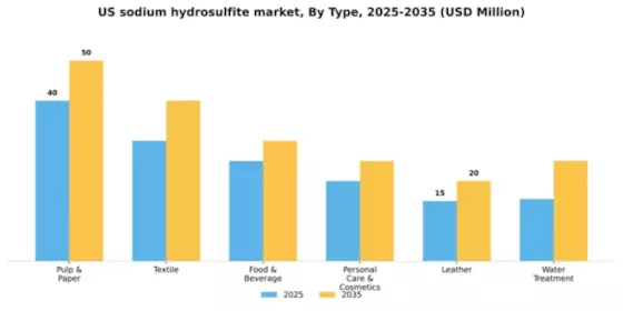US Sodium Hydrosulfite Market Segment Image 2