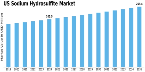 US Sodium Hydrosulfite Market Size