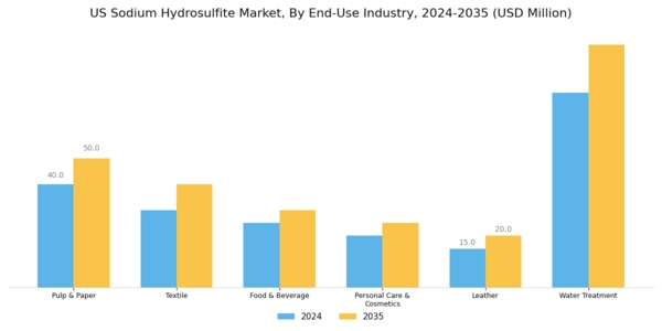 US Sodium Hydrosulfite Market Segment Image 0