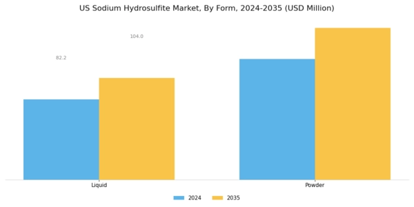 US Sodium Hydrosulfite Market Segment Image 1