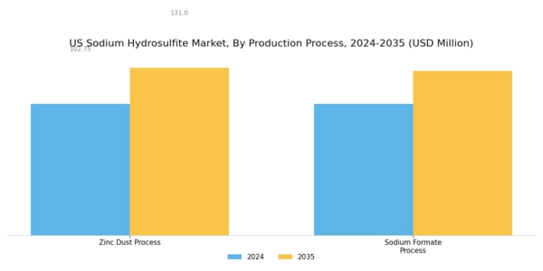 US Sodium Hydrosulfite Market Segment Image 2