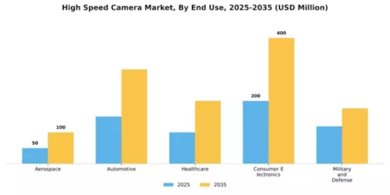 High Speed Camera Market Segment Image 1
