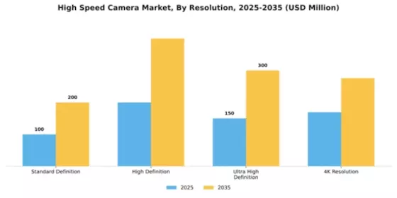High Speed Camera Market Segment Image 3
