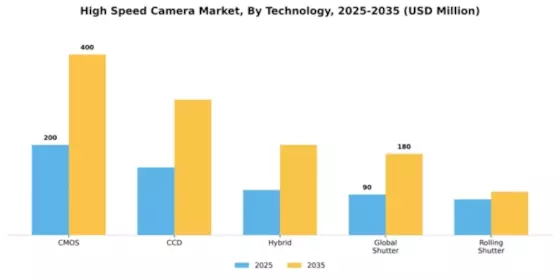 High Speed Camera Market Segment Image 4