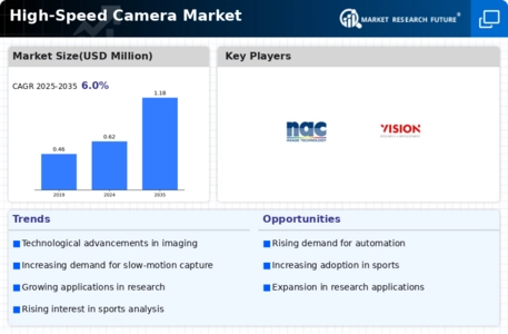 High Speed Camera Market Infographic