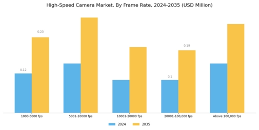 High Speed Camera Market Segment Image 0