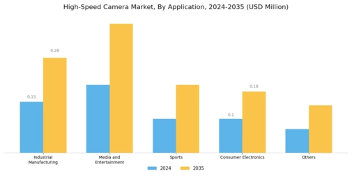 High Speed Camera Market Segment Image 2