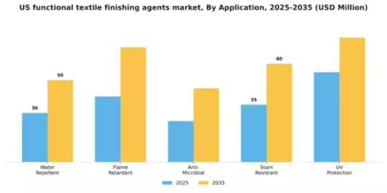 US Functional Textile Finishing Agents Market Segment Image 0