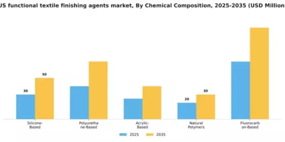 US Functional Textile Finishing Agents Market Segment Image 1