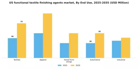 US Functional Textile Finishing Agents Market Segment Image 2