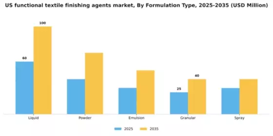 US Functional Textile Finishing Agents Market Segment Image 3