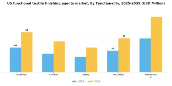 US Functional Textile Finishing Agents Market Segment Image 4
