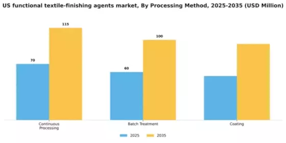 US Functional Textile Finishing Agents Market Segment Image 0