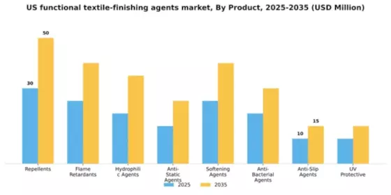 US Functional Textile Finishing Agents Market Segment Image 1