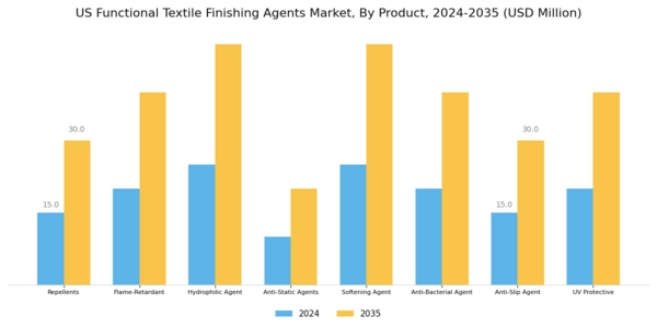 US Functional Textile Finishing Agents Market Segment Image 0