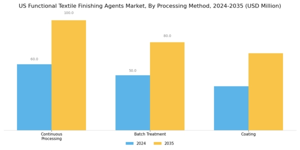 US Functional Textile Finishing Agents Market Segment Image 1