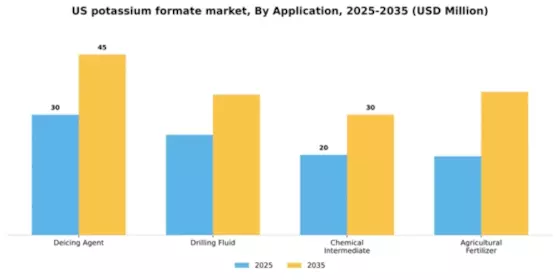 US Potassium Formate Market Segment Image 0
