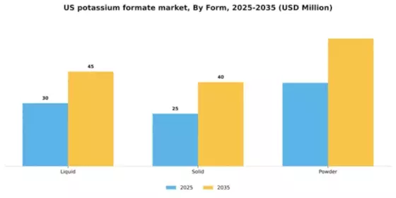 US Potassium Formate Market Segment Image 3