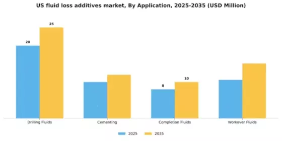 US Fluid Loss Additives Market Segment Image 0