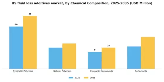 US Fluid Loss Additives Market Segment Image 1