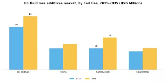 US Fluid Loss Additives Market Segment Image 2