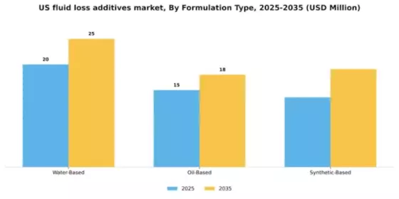 US Fluid Loss Additives Market Segment Image 3