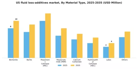 US Fluid Loss Additives Market Segment Image 1