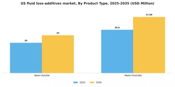 US Fluid Loss Additives Market Segment Image 2