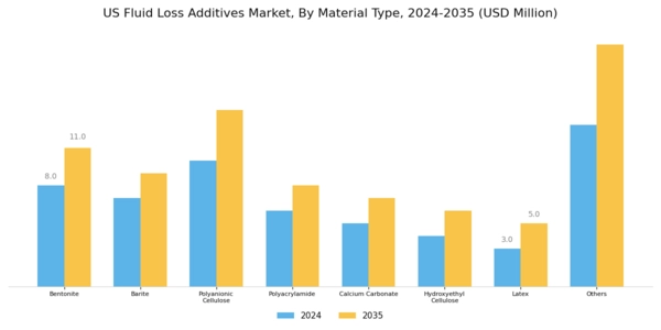 US Fluid Loss Additives Market Segment Image 0