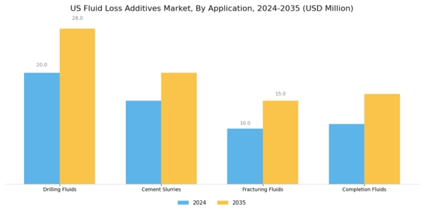 US Fluid Loss Additives Market Segment Image 2