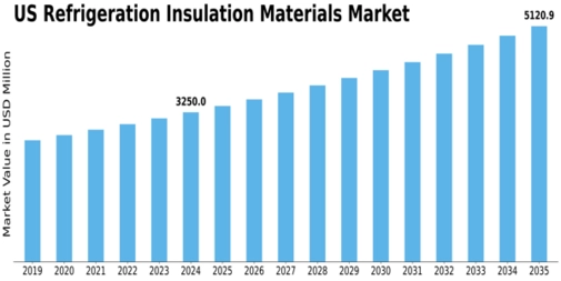 US Refrigeration Insulation Materials Market Size
