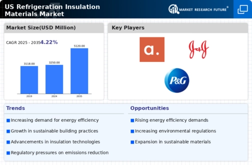 US Refrigeration Insulation Materials Market Infographic