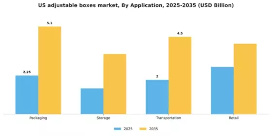 US Adjustable Boxes Market Segment Image 0
