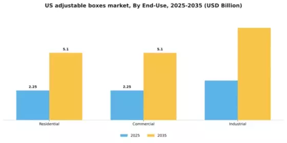 US Adjustable Boxes Market Segment Image 1