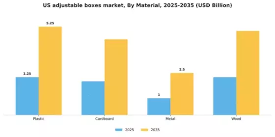 US Adjustable Boxes Market Segment Image 2