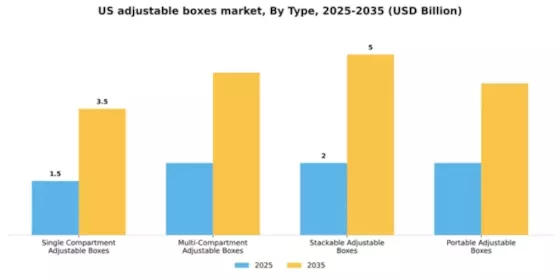 US Adjustable Boxes Market Segment Image 3