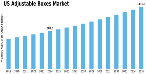 US Adjustable Boxes Market Size