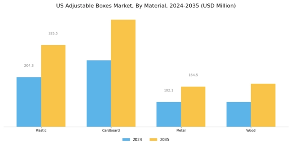 US Adjustable Boxes Market Segment Image 1