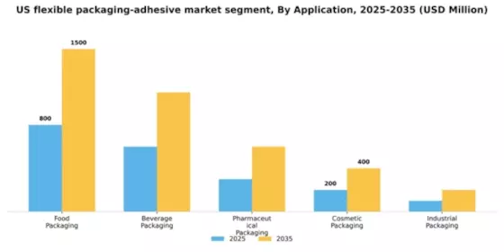 US Flexible packaging adhesive Market Segment Image 0