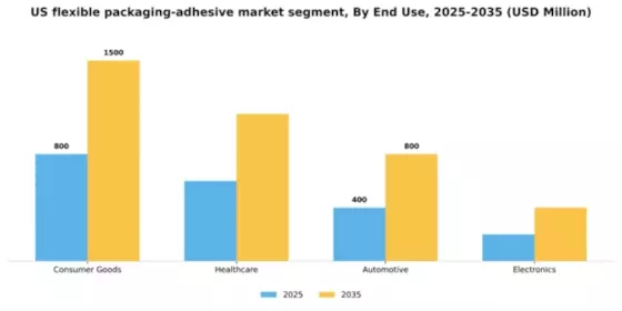 US Flexible packaging adhesive Market Segment Image 1