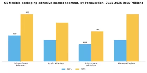 US Flexible packaging adhesive Market Segment Image 2