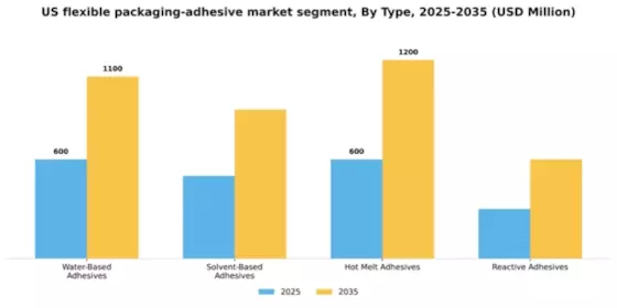 US Flexible packaging adhesive Market Segment Image 3