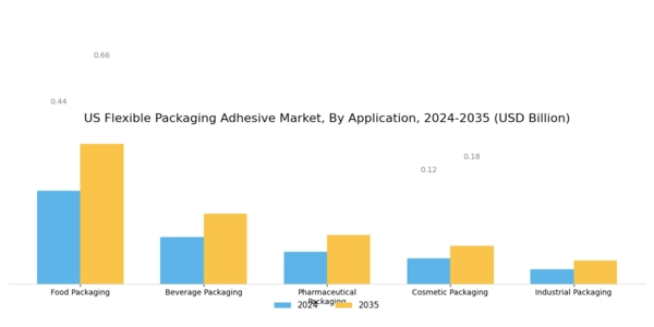 US Flexible packaging adhesive Market Segment Image 0