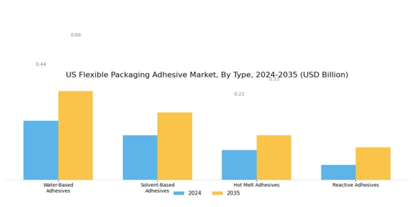 US Flexible packaging adhesive Market Segment Image 1