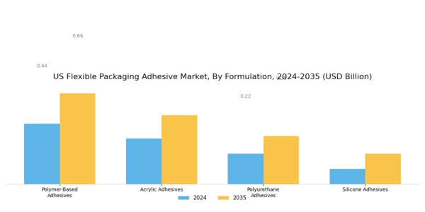 US Flexible packaging adhesive Market Segment Image 2